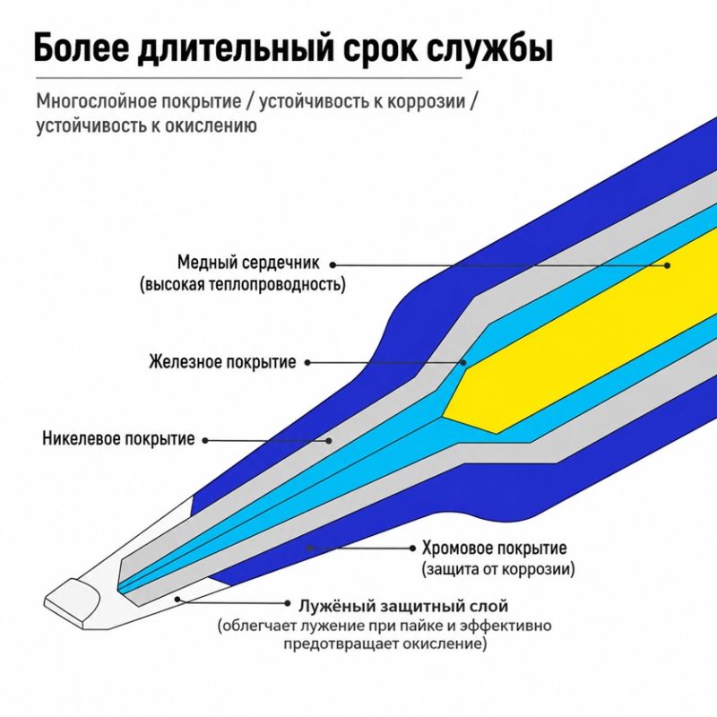 картинка Жало MECHANIC 900M-T-I сердечник медь, стальное с никелем от магазина "мир Электроники"
